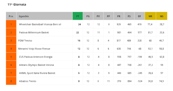 classifica serie b in carrozzina