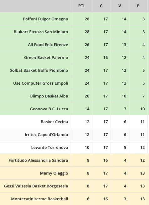 Classifica Serie b, Risultati Serie b